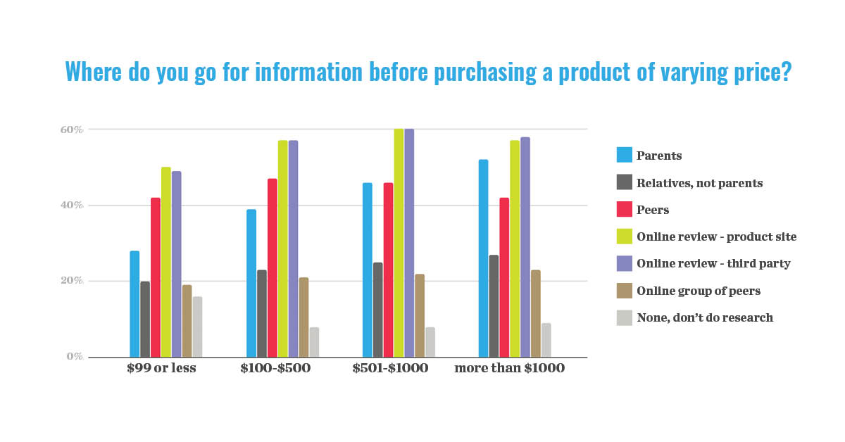 millennial research bar graph showing production purchasing information