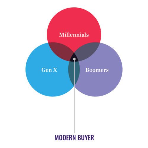 ElementThree SMARI Millennials Modern Buyer Graph