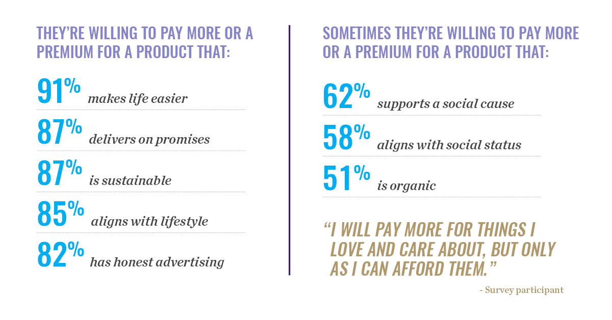 millennial research showcasing purchasing decisions