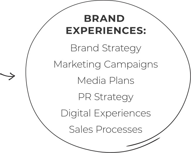 Brand Experiences components circled mobile