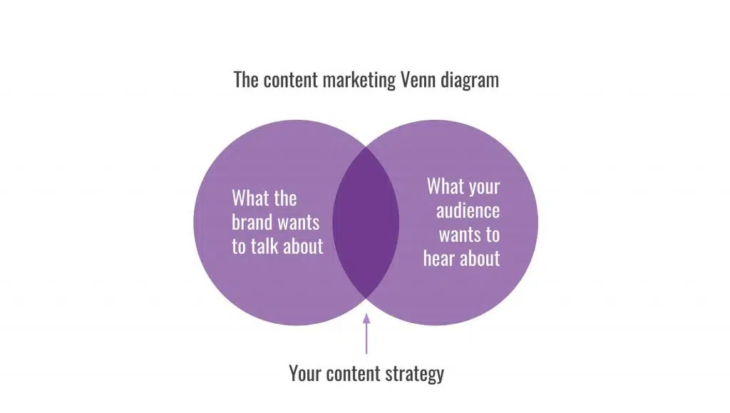 Content Marketing Venn Diagram
