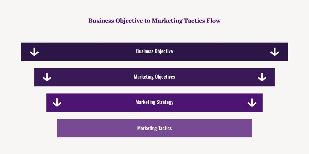 Marketing Objectives Flow Chart