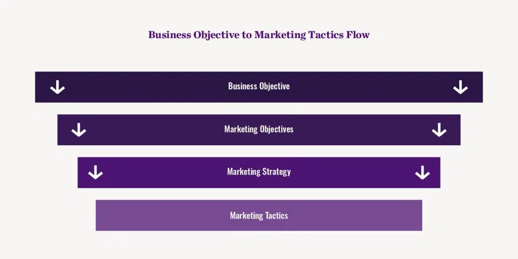 Marketing Objectives Flow Chart