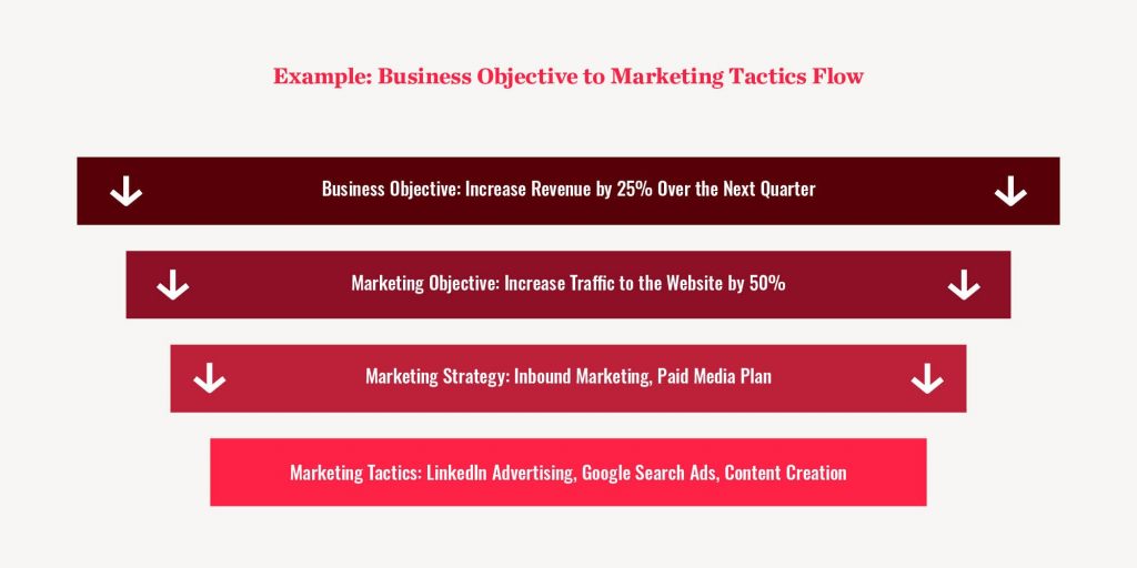 Marketing Process Flow Chart