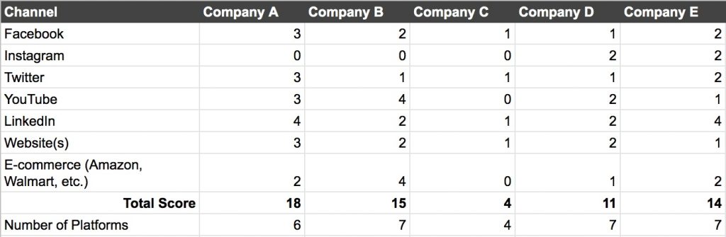 Table with Share of Voice Audit