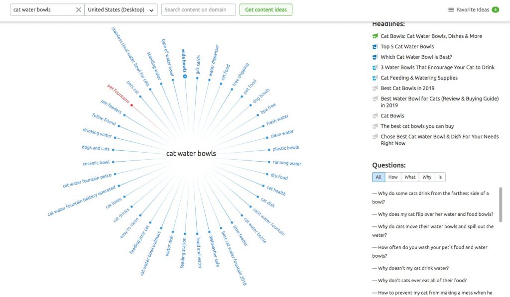 Cat Water Bowls Topic Research in SEMrush
