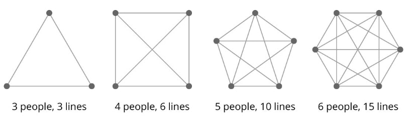 Graph Showcasing Lines of Communication