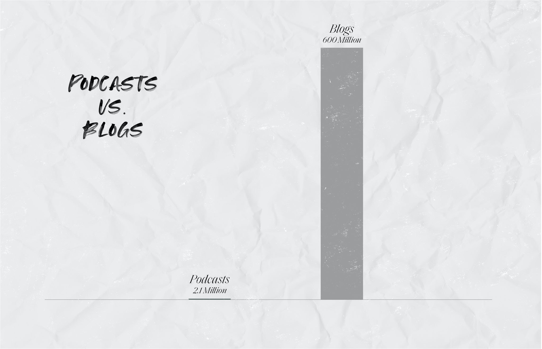 blog vs. podcast chart