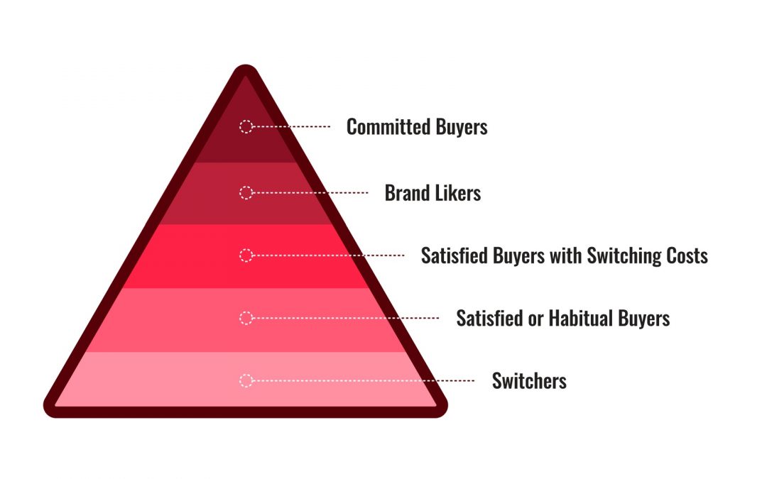 What Brand Loyalty Means for Your Business—and Why It Matters