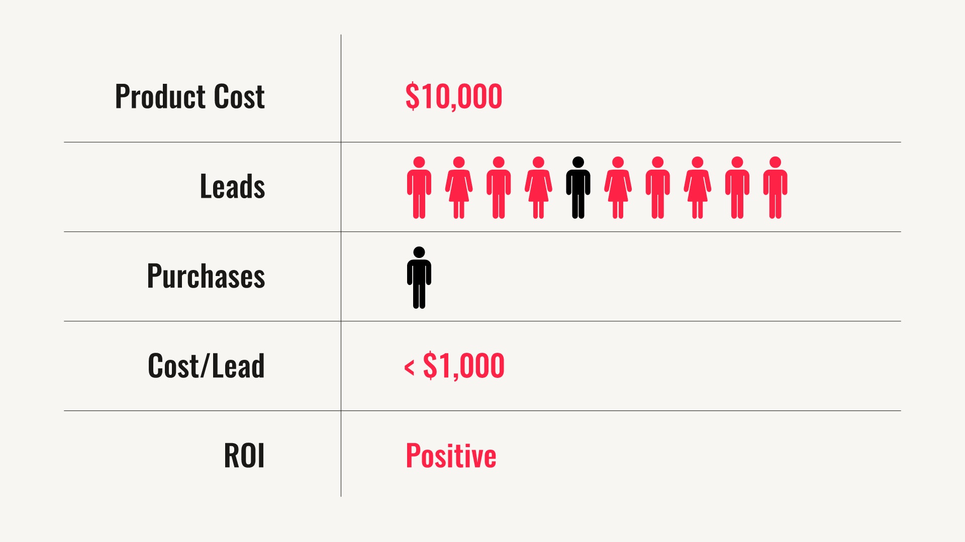 Cost per lead example