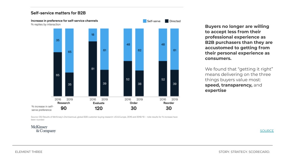 self-service b2b graph