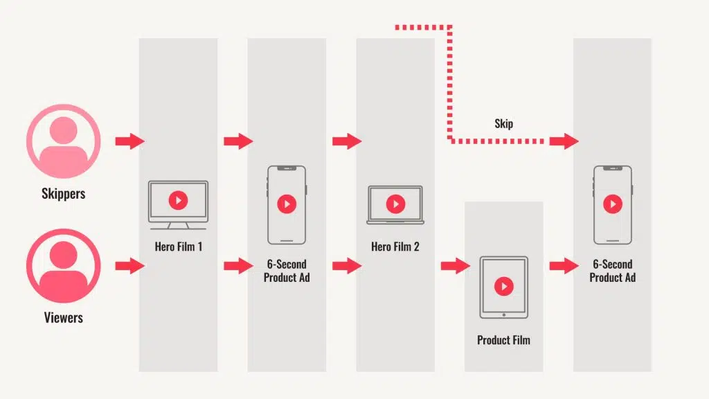 Flow Chart of YouTube Ad Workflow
