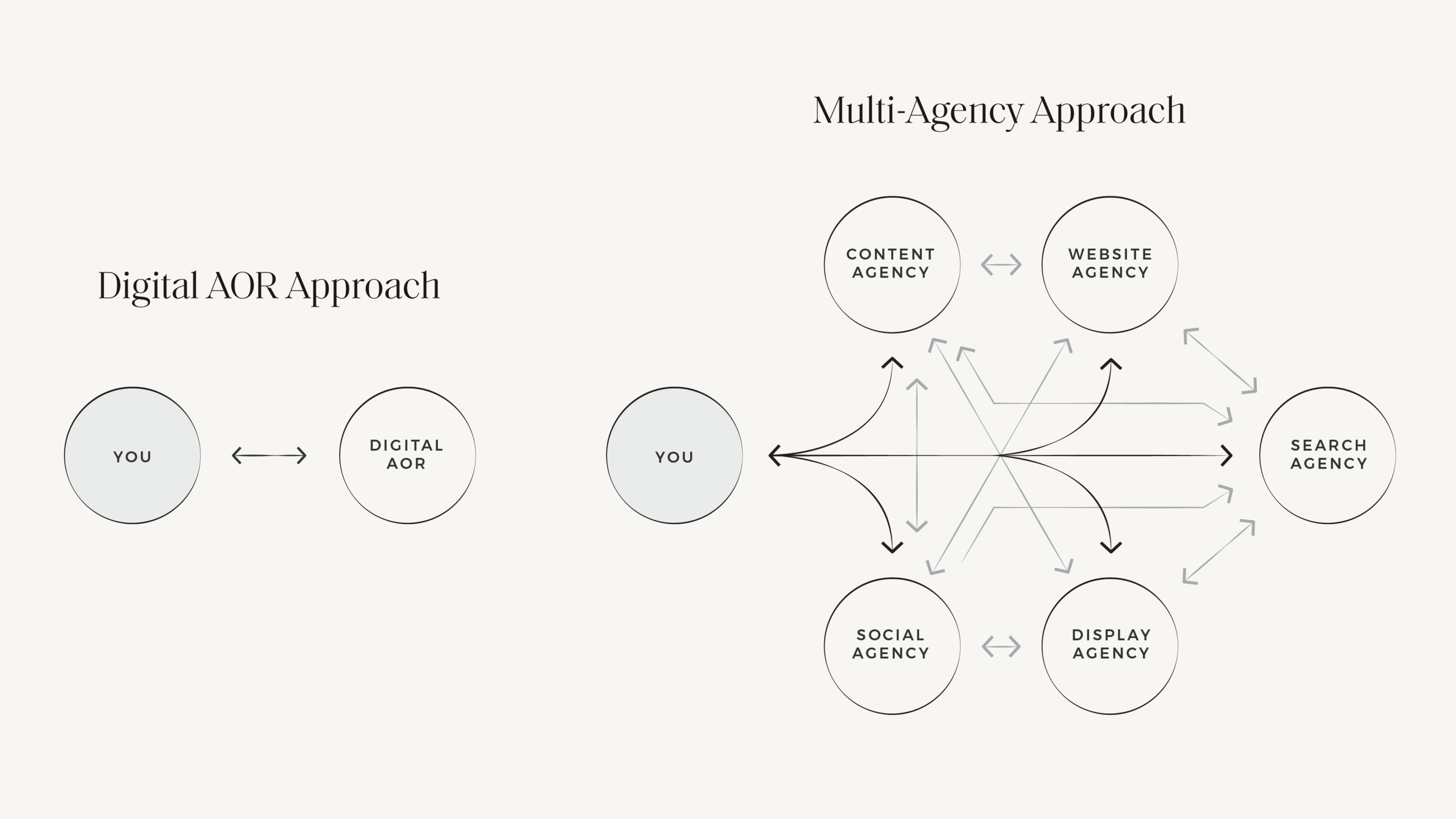 The Matrix Agency Model